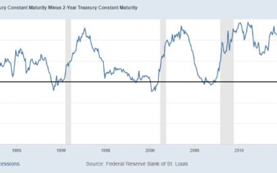 How far from the recession